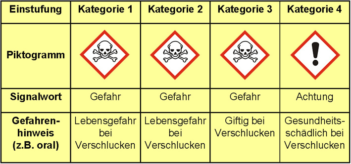 Kennzeichnung gem CLP-Verordnung am Beispiel der Gefahrenklasse Akute Toxizitt